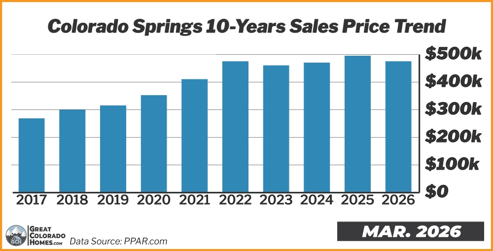 10 Year Price Trend in Colorado Springs