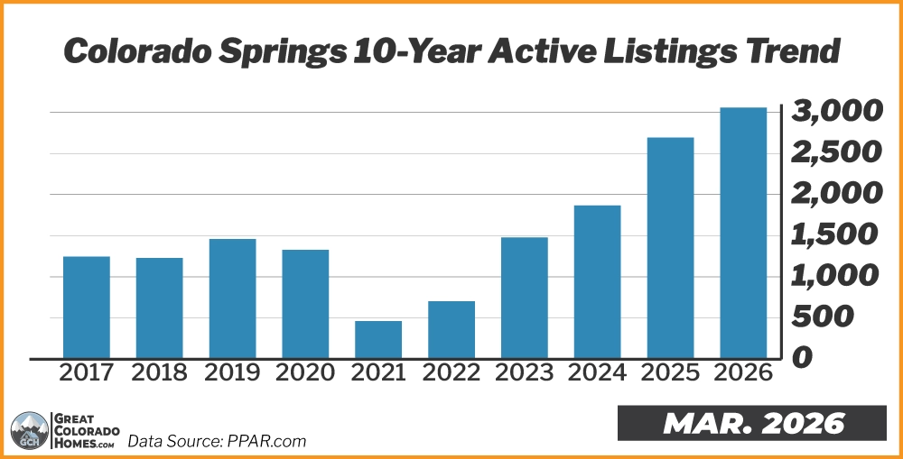 10 Year Inventory Trend in Colorado Springs