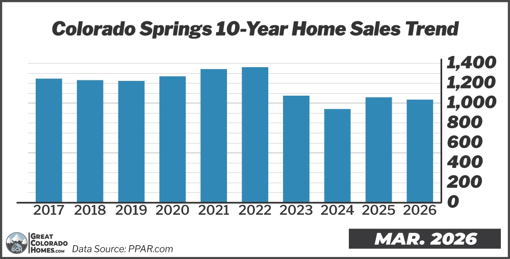 10 Year Real Estate Sales Trend in Colorado Springs