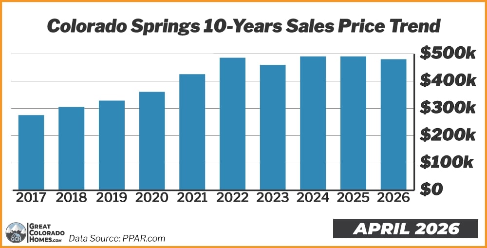 10 Year Price Trend in Colorado Springs