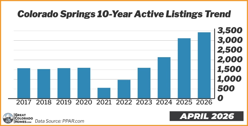 10 Year Inventory Trend in Colorado Springs