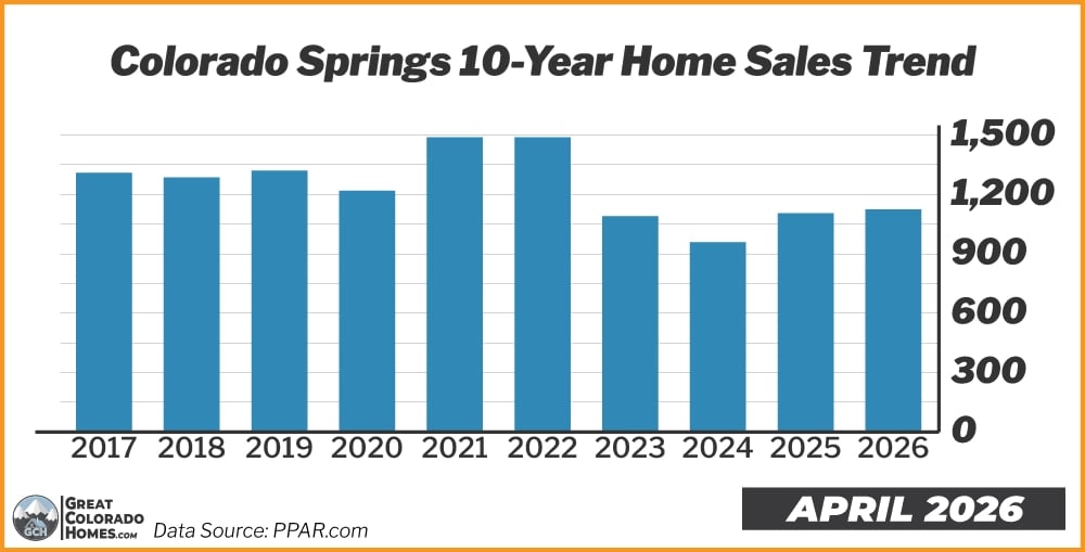 Colorado Springs Homes Sales 10 Year Trend