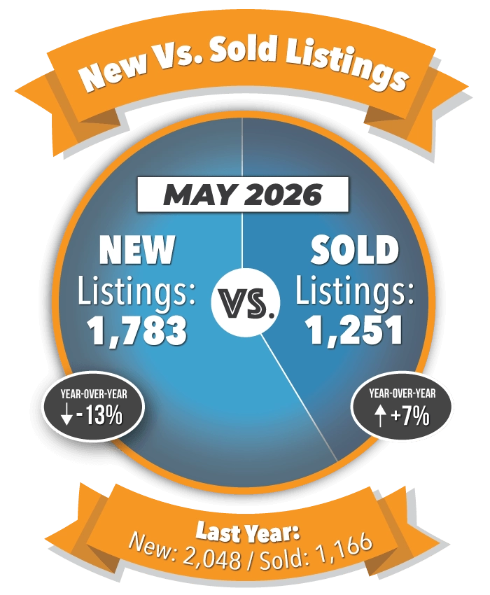 New Versus Sold Listings in Colorado Springs