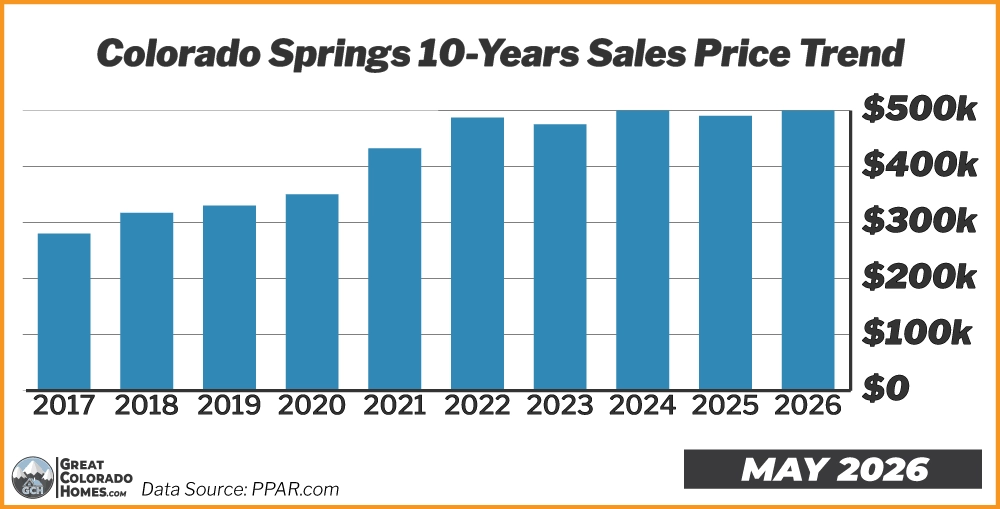 10 Year Price Trend in Colorado Springs