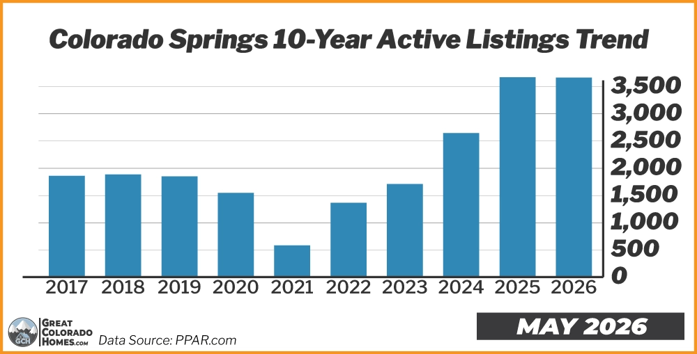 10 Year Inventory Trend in Colorado Springs