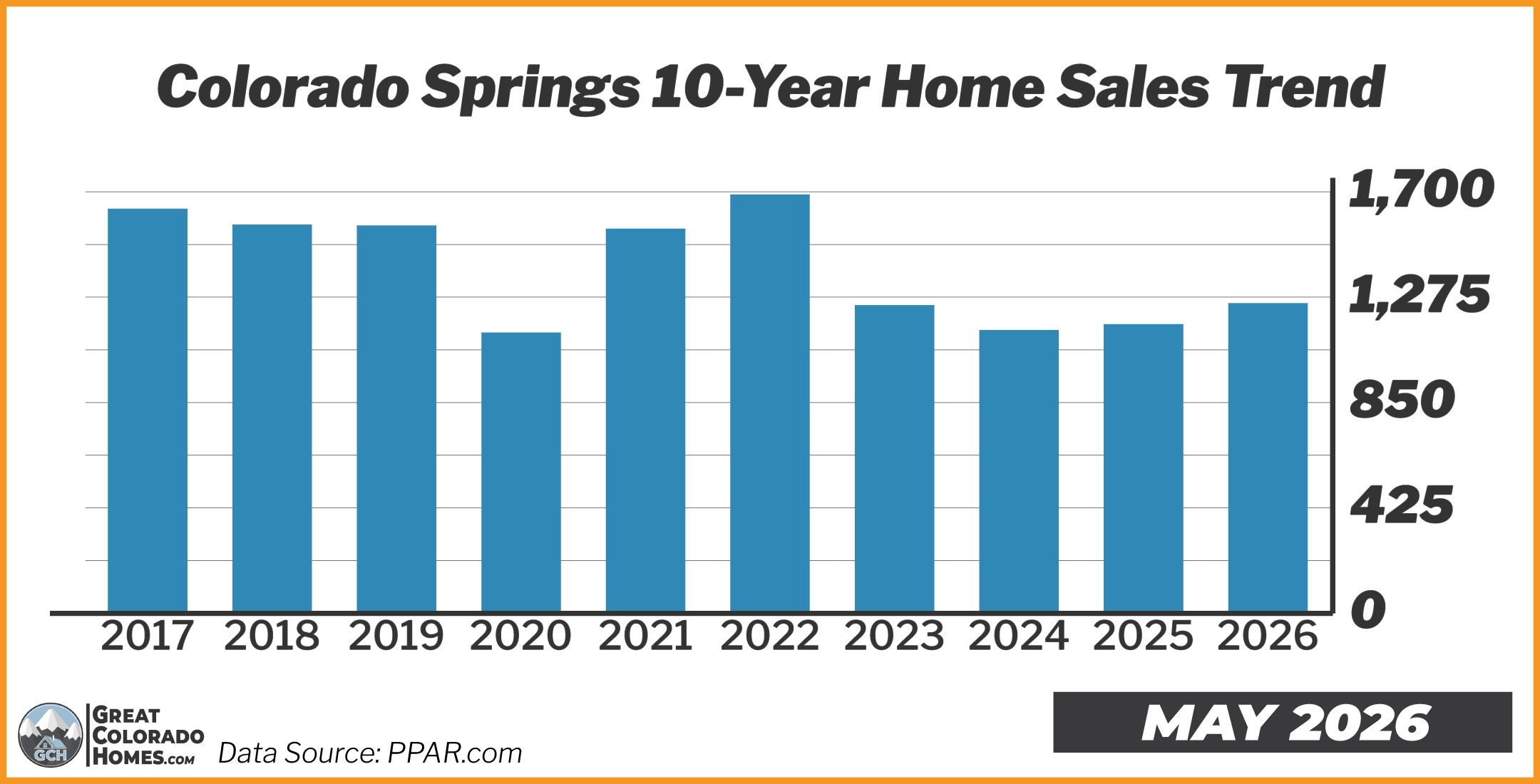 Colorado Springs Homes Sales 10 Year Trend