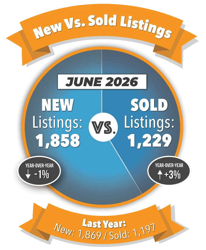 New Versus Sold Listings in Colorado Springs