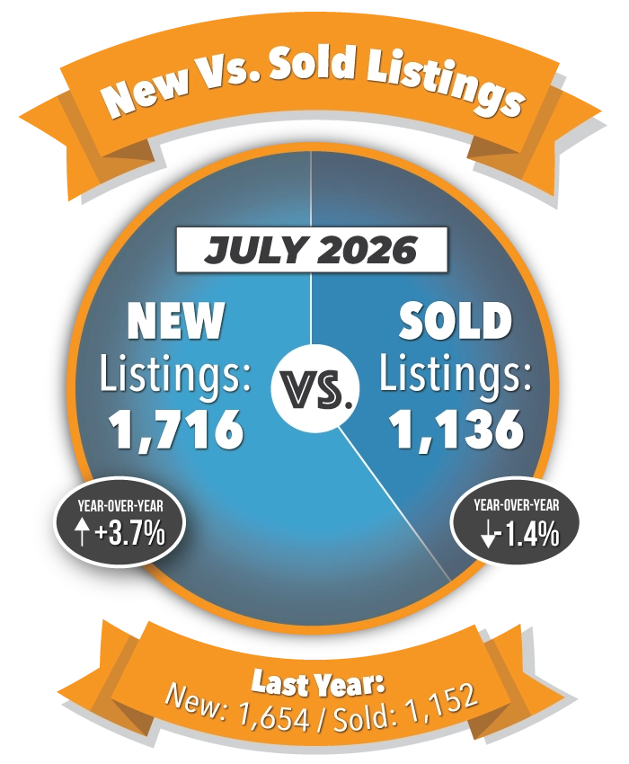New Versus Sold Listings in Colorado Springs