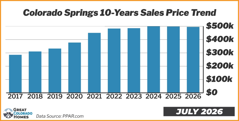 10 Year Price Trend in Colorado Springs