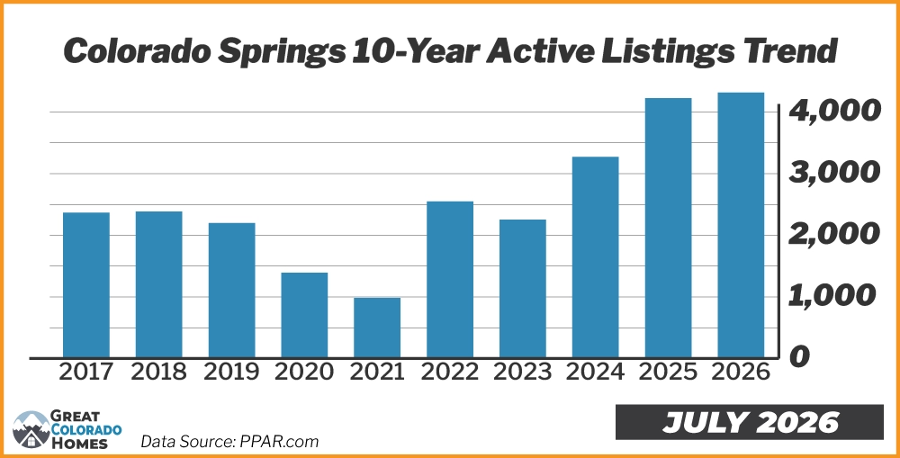 10 Year Inventory Trend in Colorado Springs