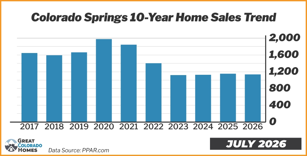 Colorado Springs Homes Sales 10 Year Trend