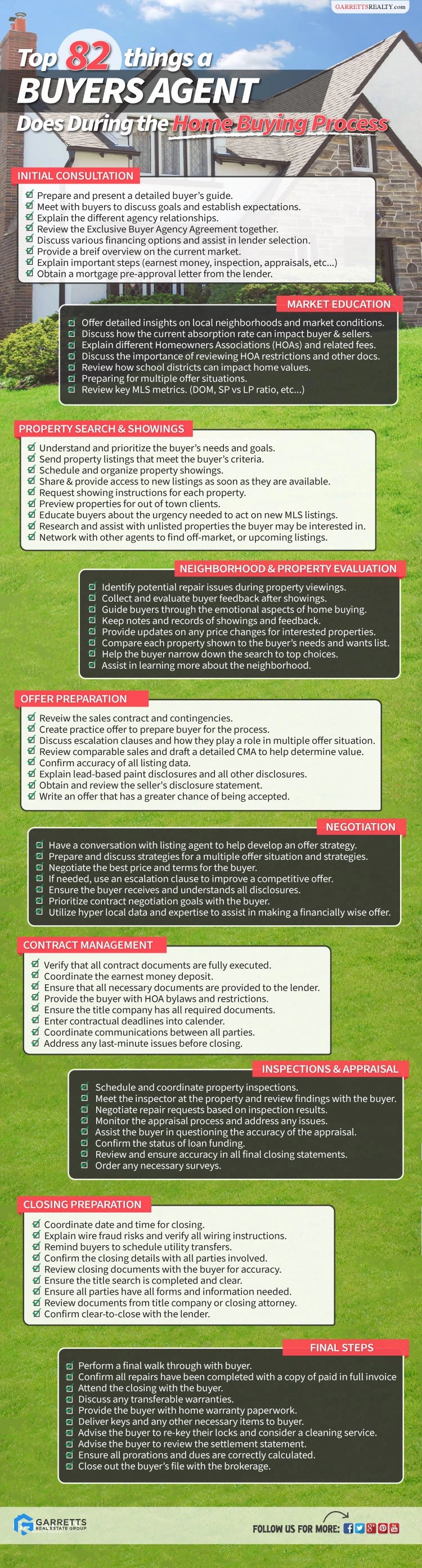 what does a buyers agent do - Infographic.