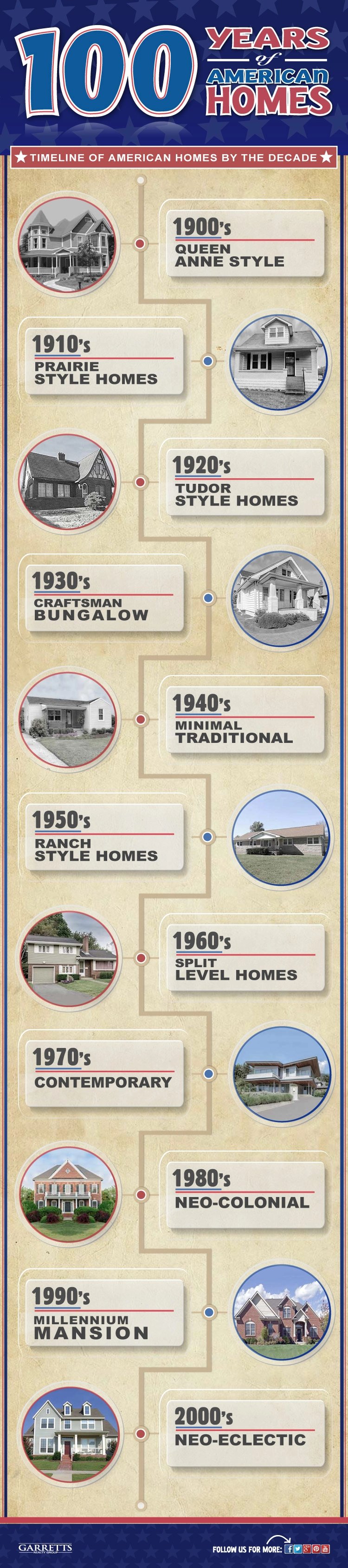 Evolution of Homes in America