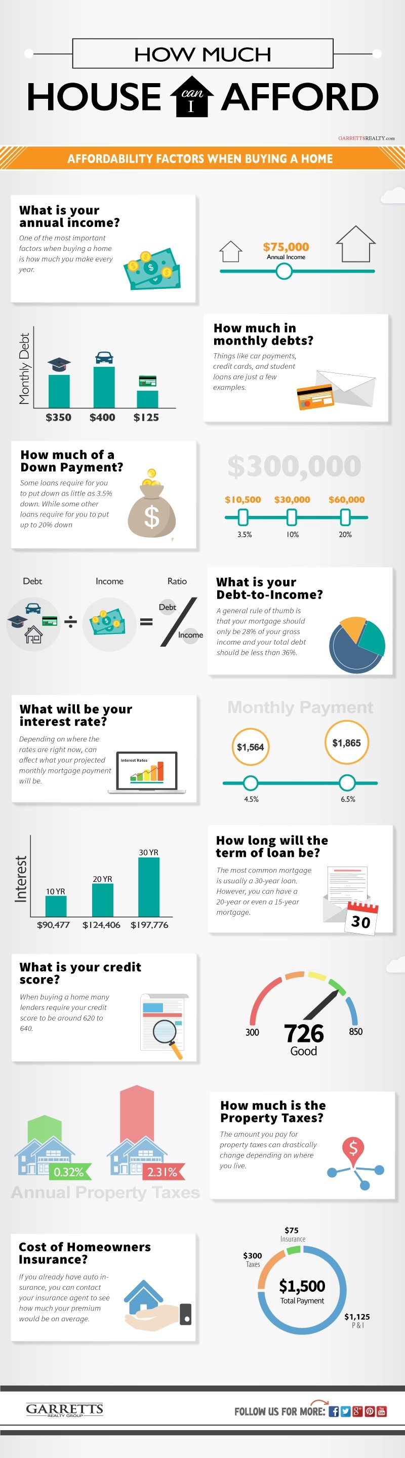 How much house can I afford Infographic