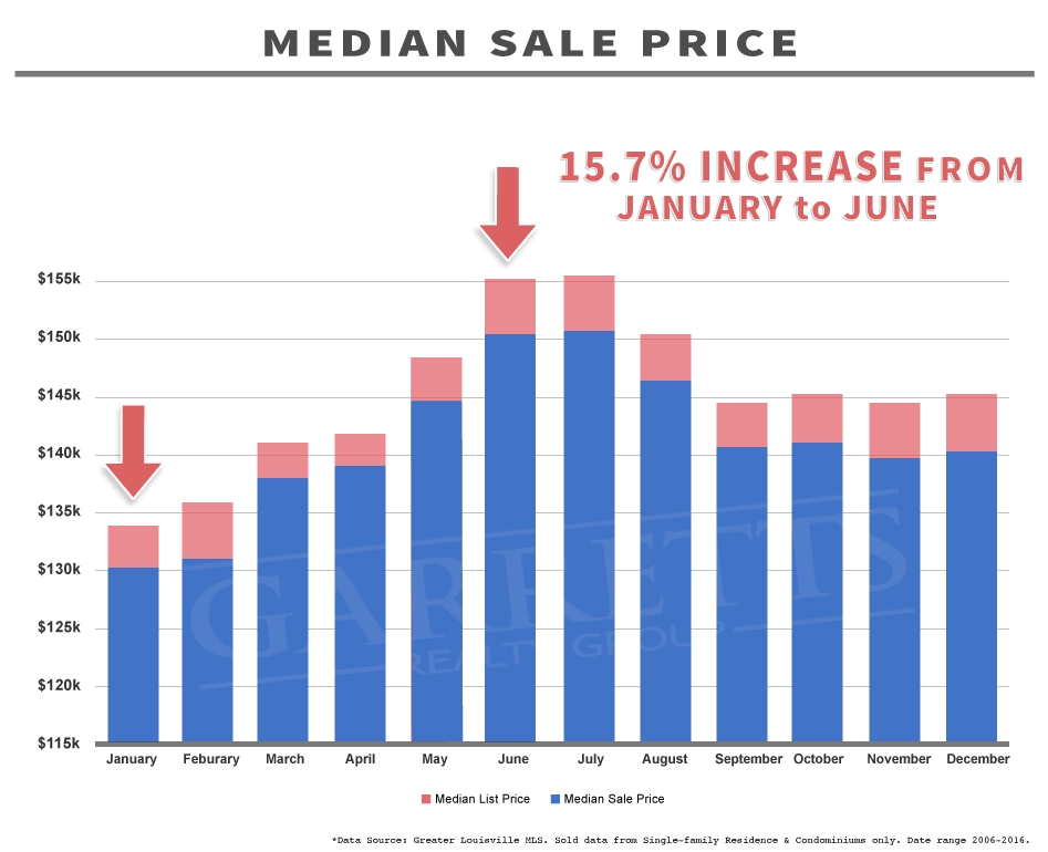 Graph: 10 year Median Sale Price Louisville KY