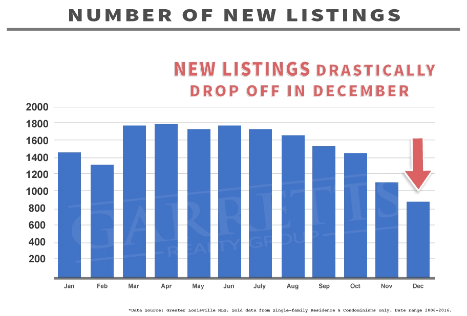 Graph: 10 Year New Listings Louisville KY