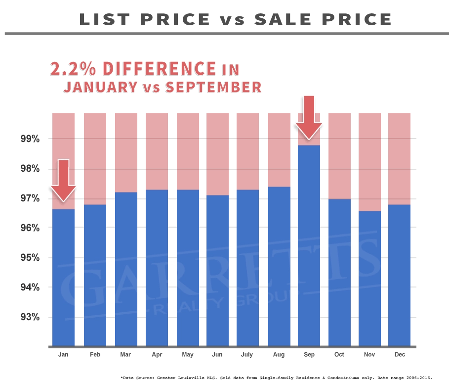 Graph: 10 Year List Price vs Sale Price Ratio Louisville KY