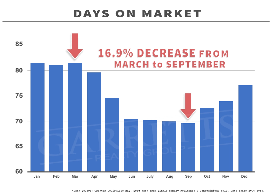 Graph: 10 Year Days on Market Stats Louisville KY