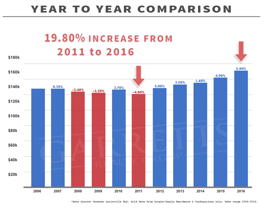Graph: 10 Year Median Sale Price comparison