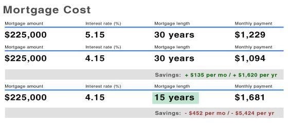 Refinance mortgage table comparison.