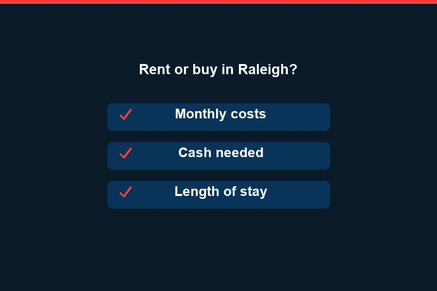 Buying vs. Renting in Raleigh: Compare Monthly Costs and Cash Needed