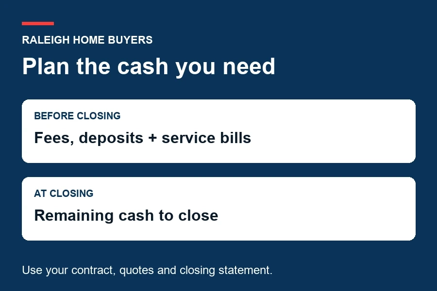 Closing Costs in North Carolina: What Raleigh Buyers Pay and When