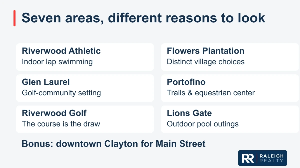 Six Clayton communities compared by facilities and setting, plus downtown for Main Street. Portofino has trails and an equestrian center; access and membership vary.