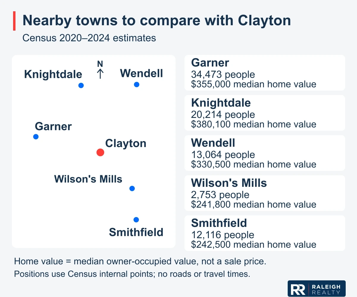 Garner, Knightdale, Wendell, Wilson’s Mills and Smithfield relative to Clayton, with Census 2020–2024 population estimates and median owner-occupied home values, not sale prices. Positions are geographic internal points, not driving routes.