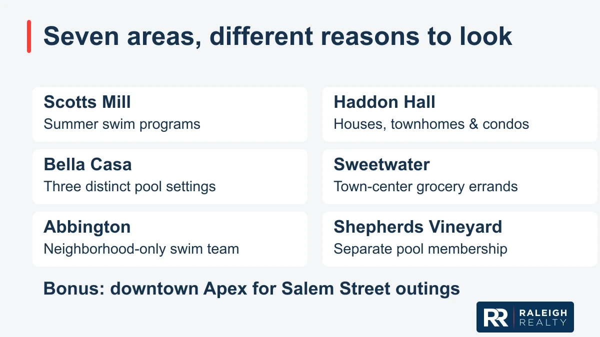Six Apex communities compared by swim programs, housing choices, pool settings, town-center errands and membership terms, plus downtown for Salem Street outings.