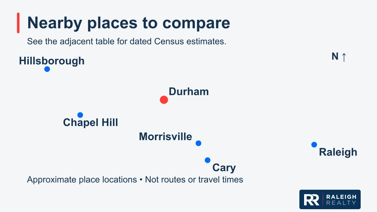 Approximate locations of Chapel Hill, Hillsborough, Morrisville, Cary, Raleigh relative to Durham. No boundaries, driving routes or travel times are shown.