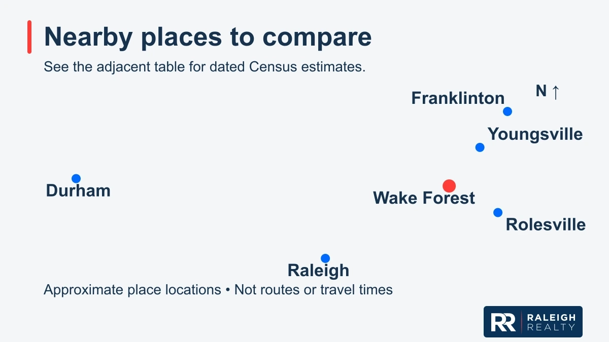Approximate locations of Rolesville, Youngsville, Franklinton, Raleigh, Durham relative to Wake Forest. No boundaries, driving routes or travel times are shown.