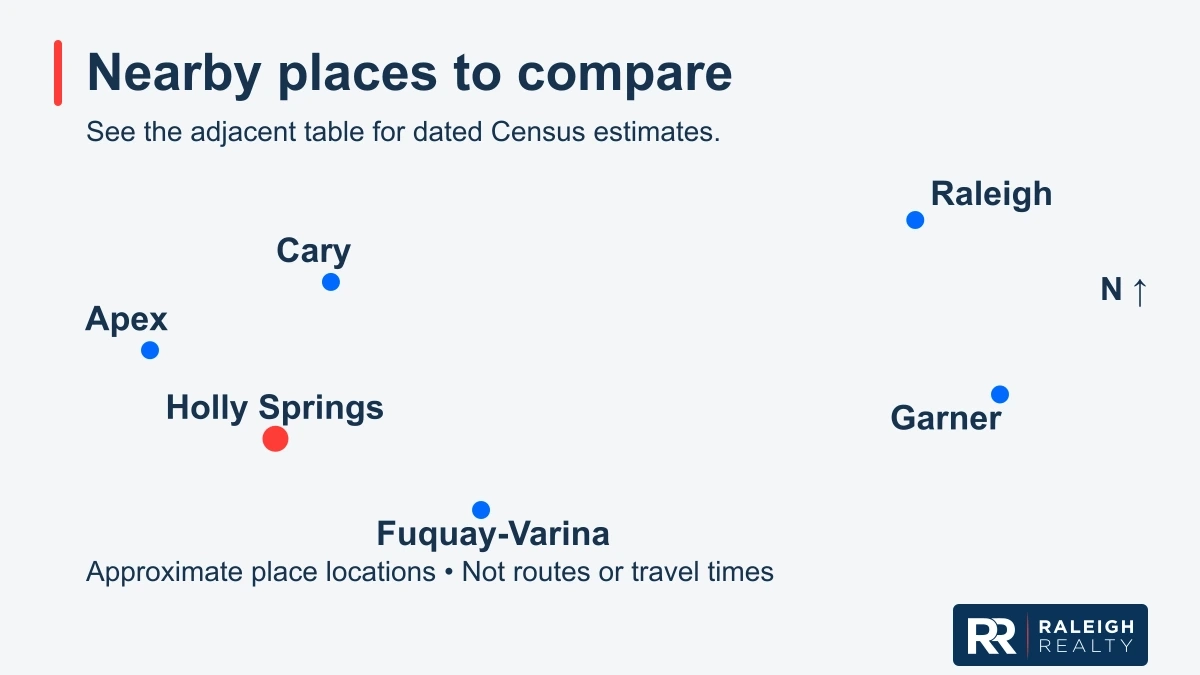 Approximate locations of Apex, Cary, Fuquay-Varina, Garner, Raleigh relative to Holly Springs. No boundaries, driving routes or travel times are shown.