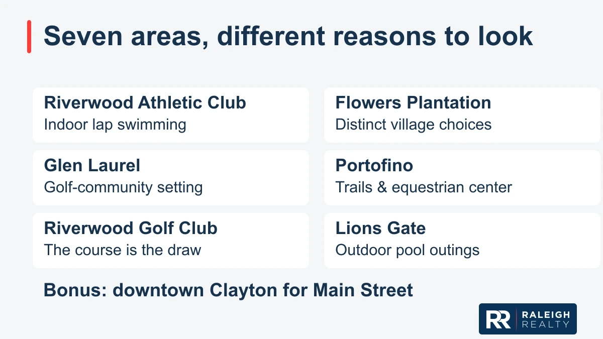 Graphic: Seven areas, different reasons to look; Riverwood Athletic Club; Indoor lap swimming; Flowers Plantation; Distinct village choices; Glen Laurel; Golf-community setting; Portofino; Trails & equestrian center; Riverwood Golf Club; The course is the draw; Lions Gate; Outdoor pool outings; Bonus: downtown Clayton for Main Street.