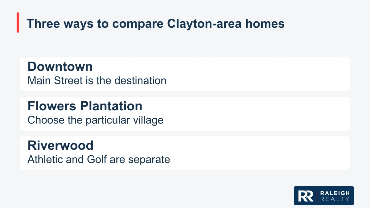 Graphic: Three ways to compare Clayton-area homes; Downtown; Main Street is the destination; Flowers Plantation; Choose the particular village; Riverwood; Athletic and Golf are separate.