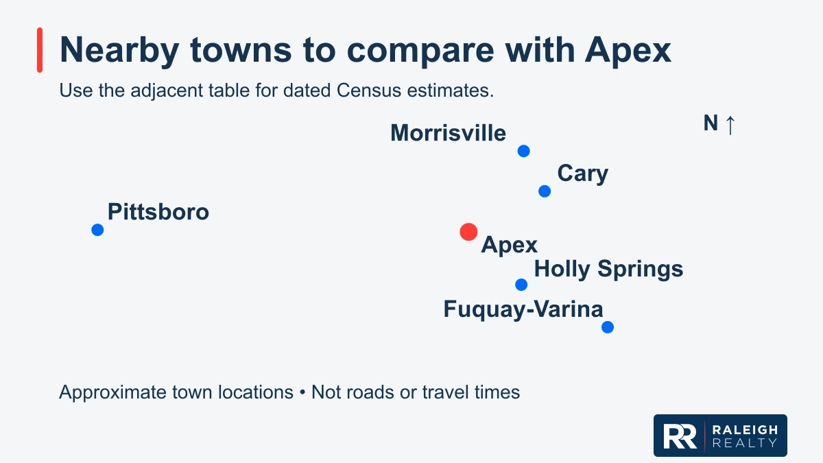 Approximate locations of five towns around Apex: Pittsboro to the west; Cary and Morrisville to the northeast; Holly Springs to the south; and Fuquay-Varina to the southeast. The diagram does not show roads or travel times.