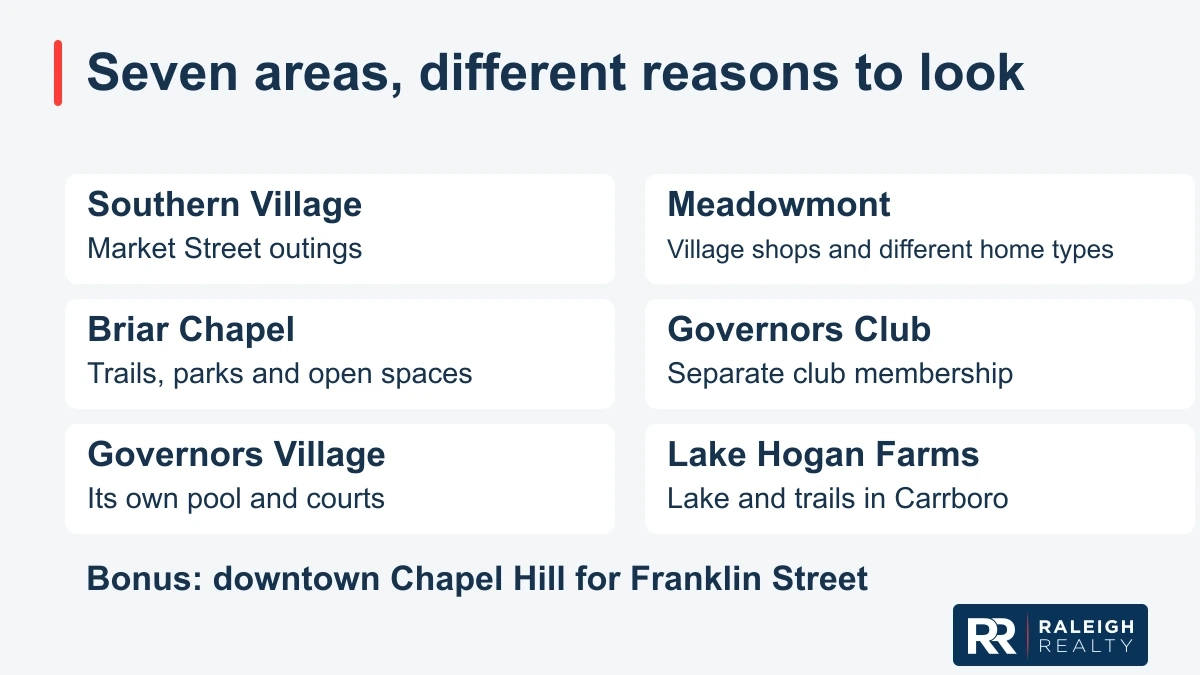 Graphic: Seven areas, different reasons to look; Southern Village; Market Street outings; Meadowmont; Village shops and different home types; Briar Chapel; Trails, parks and open spaces; Governors Club; Separate club membership; Governors Village; Its own pool and courts; Lake Hogan Farms; Lake and trails in Carrboro; Bonus: downtown Chapel Hill for Franklin Street.