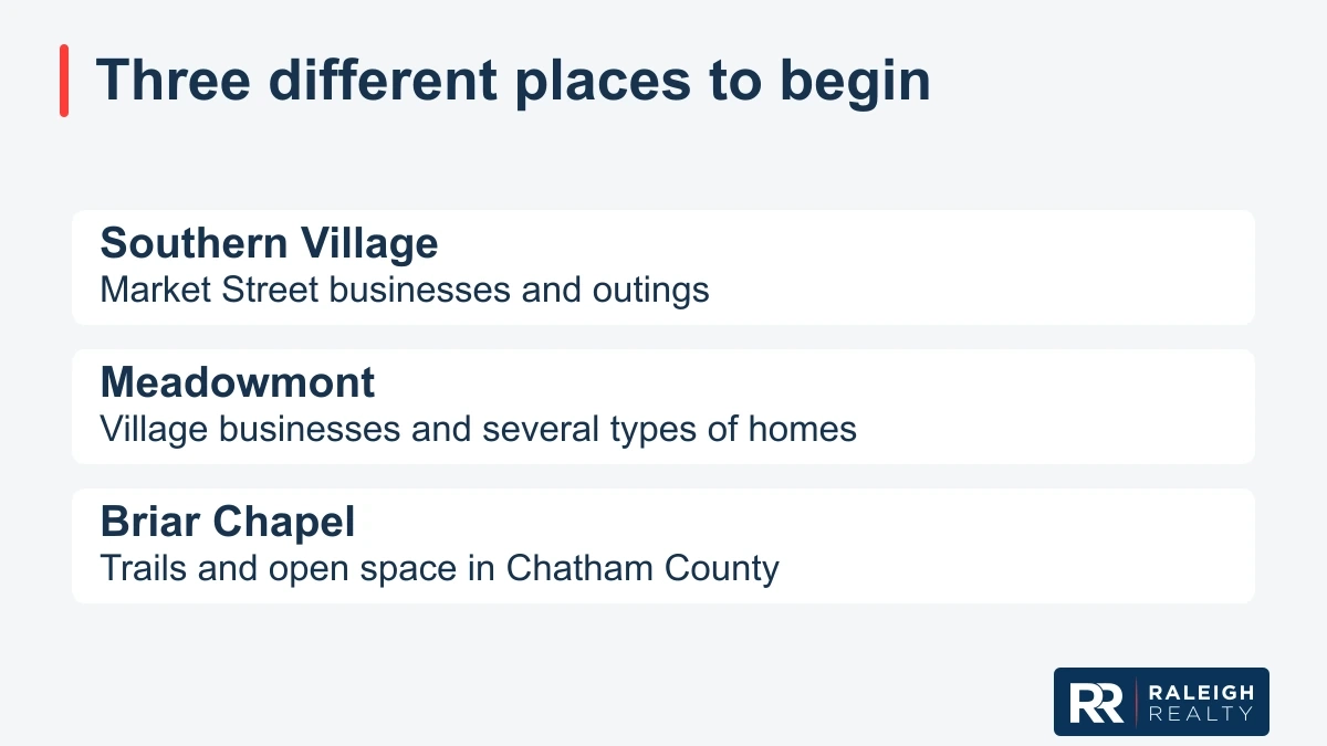 Graphic: Three different places to begin; Southern Village; Market Street businesses and outings; Meadowmont; Village businesses and several types of homes; Briar Chapel; Trails and open space in Chatham County.