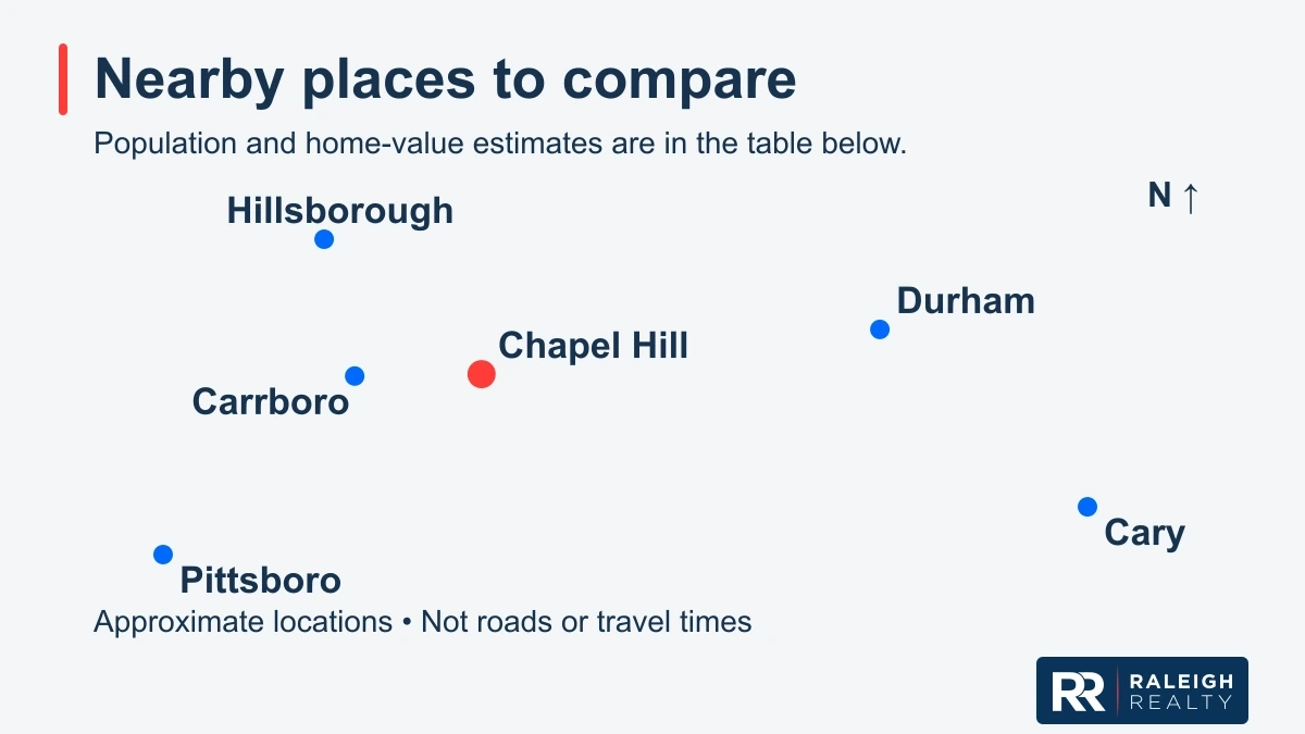 Schematic showing the approximate locations of Carrboro west, Hillsborough north, Durham east/northeast, Cary east/southeast, and Pittsboro south of Chapel Hill. Positions are illustrative, not roads or travel times. Population and home-value estimates appear in the adjacent table.