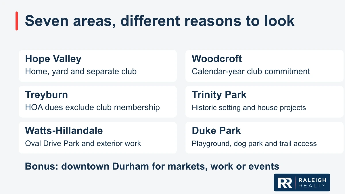 Graphic: Seven areas, different reasons to look; Hope Valley; Home, yard and separate club; Woodcroft; Calendar-year club commitment; Treyburn; HOA dues exclude club membership; Trinity Park; Historic setting and house projects; Watts-Hillandale; Oval Drive Park and exterior work; Duke Park; Playground, dog park and trail access; Bonus: downtown Durham for markets, work or events.