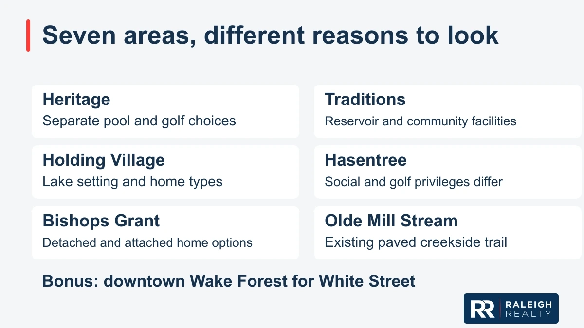 Graphic: Seven areas, different reasons to look; Heritage; Separate pool and golf choices; Traditions; Reservoir and community facilities; Holding Village; Lake setting and home types; Hasentree; Social and golf privileges differ; Bishops Grant; Detached and attached home options; Olde Mill Stream; Existing paved creekside trail; Bonus: downtown Wake Forest for White Street.