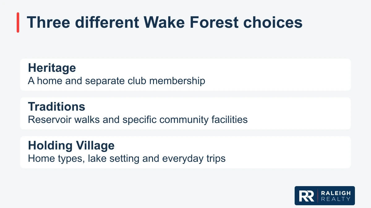 Graphic: Three different Wake Forest choices; Heritage; A home and separate club membership; Traditions; Reservoir walks and specific community facilities; Holding Village; Home types, lake setting and everyday trips.