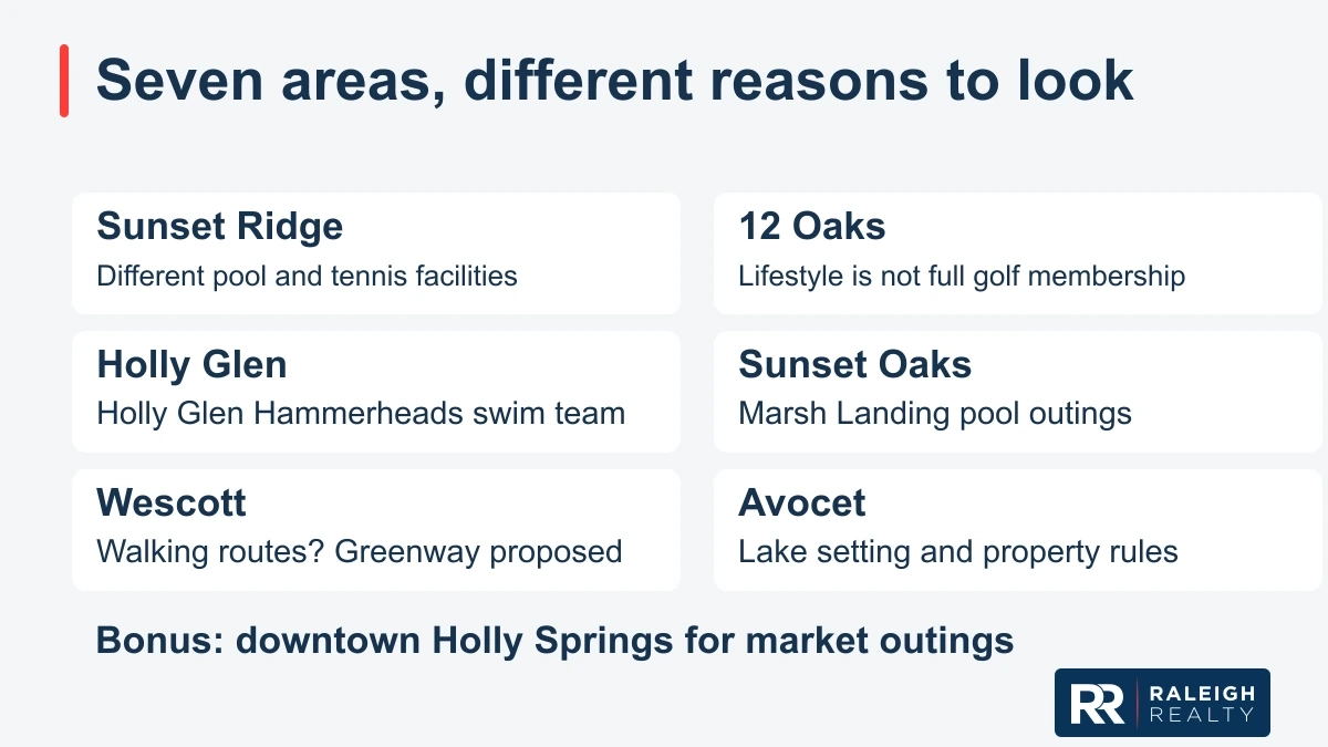 Graphic: Seven areas, different reasons to look; Sunset Ridge; Different pool and tennis facilities; 12 Oaks; Lifestyle is not full golf membership; Holly Glen; Holly Glen Hammerheads swim team; Sunset Oaks; Marsh Landing pool outings; Wescott; Walking routes? Greenway proposed; Avocet; Lake setting and property rules; Bonus: downtown Holly Springs for market outings.