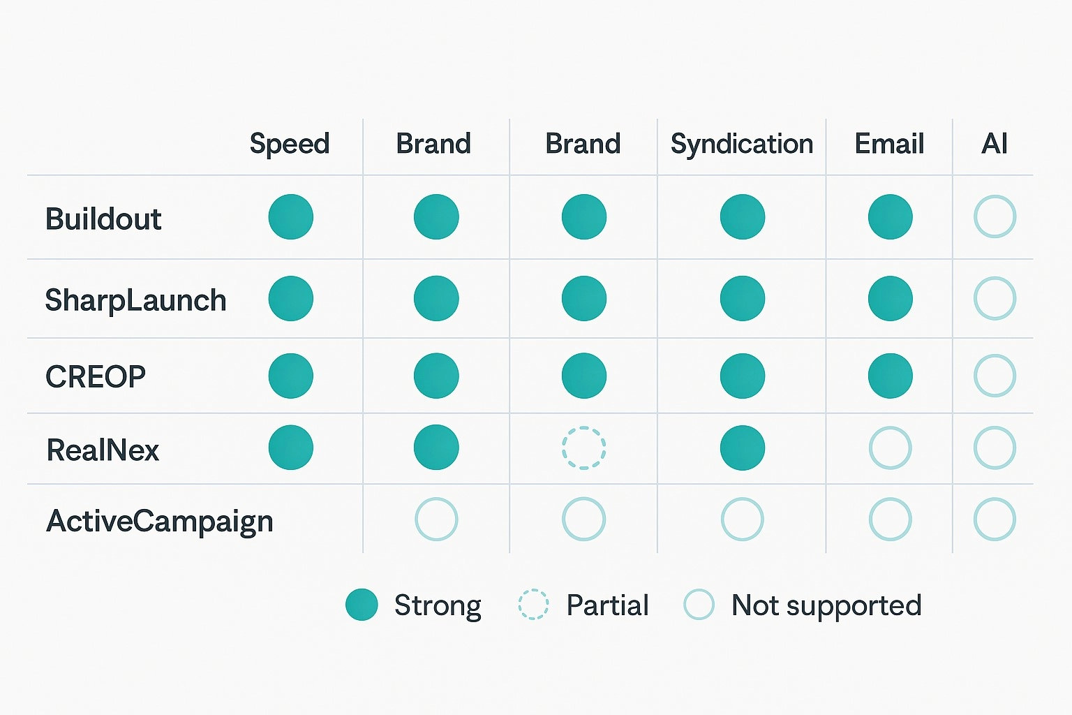 5 Commercial Real Estate Marketing Platforms Compared