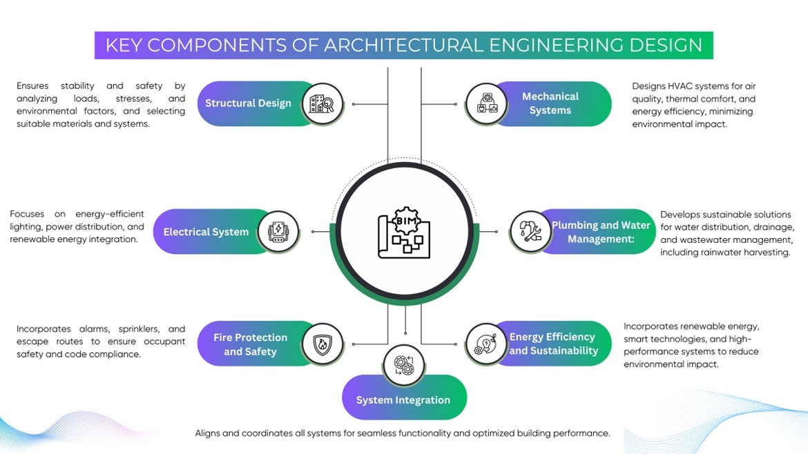 Choosing the Right Professional for Architectural Engineering Design Services in the USA