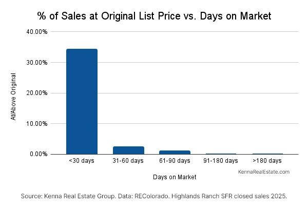 Highlands Ranch Real Estate Market - The Cost of Time Study 2025