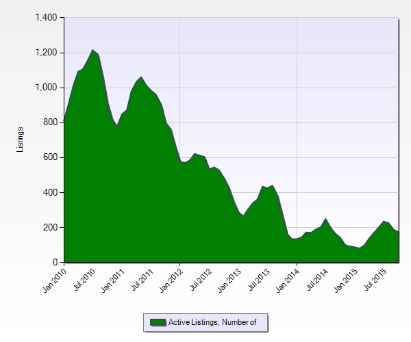Highlands Ranch Colorado Real Estate Market Report |Active Listings For Sale -