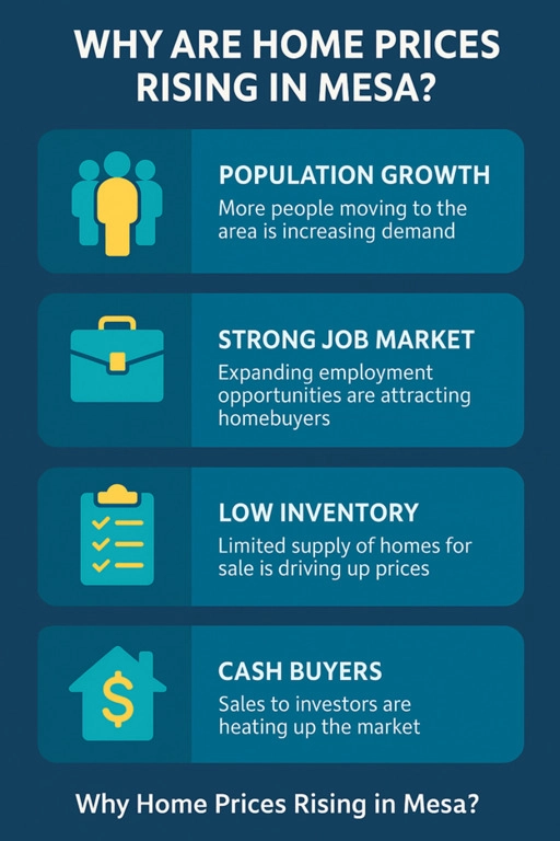 Mesa’s Market Surge_ Why Home Prices Are Rising and Why Many Are Cashing In