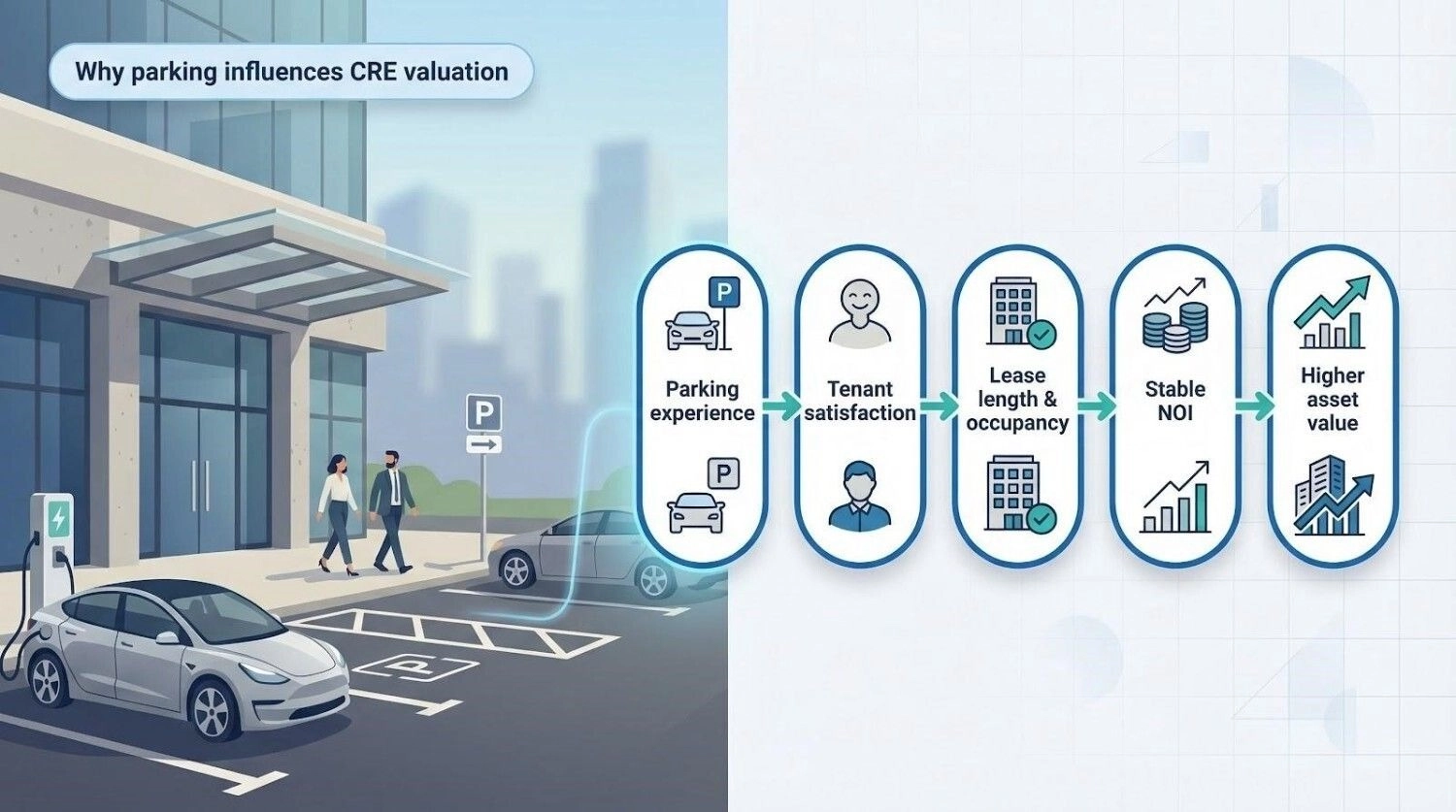 Parking that pays: four upgrades proven to raise commercial property value