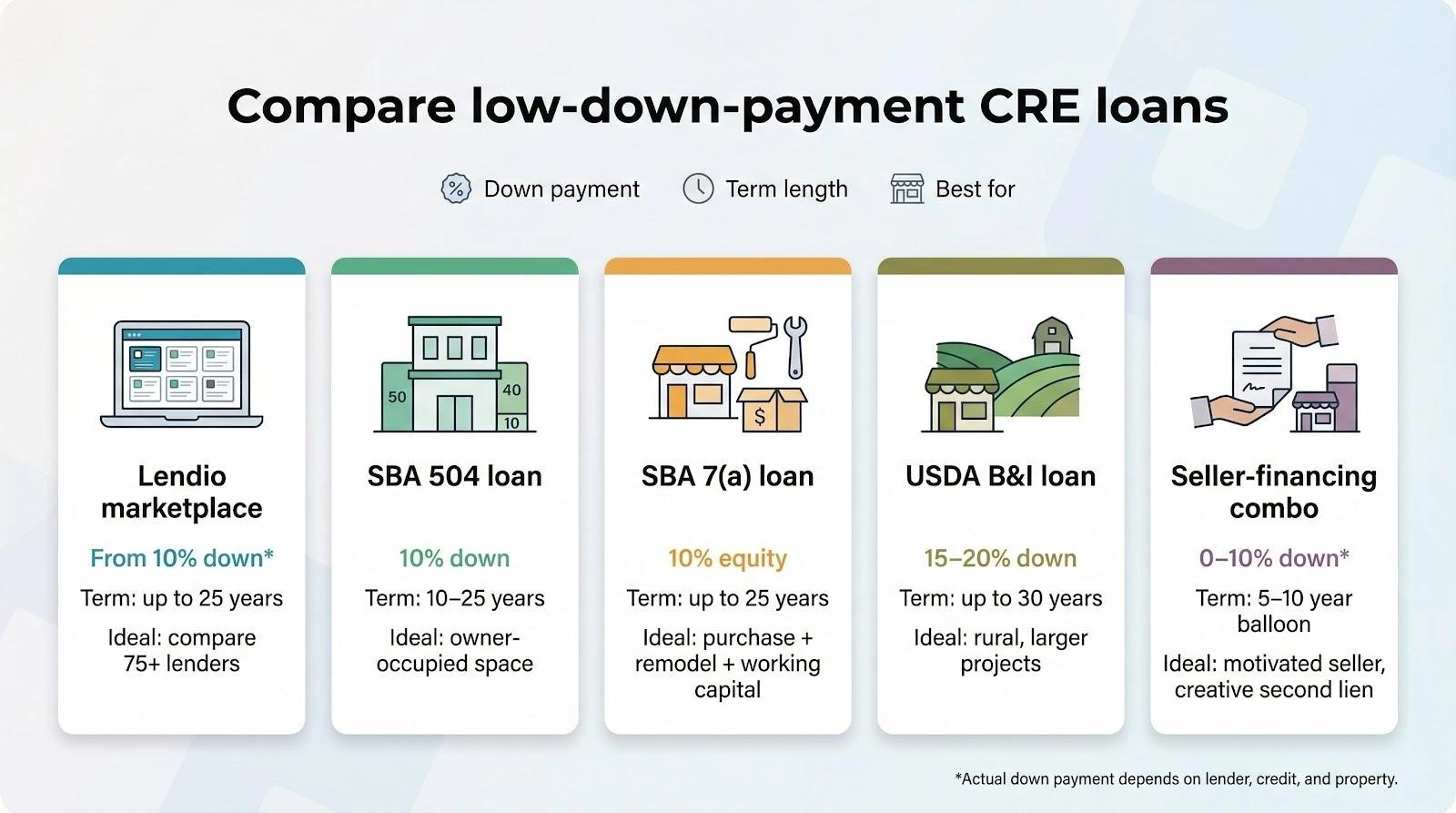5 Best Small Business Commercial Real Estate Loans With the Lowest Down Payments