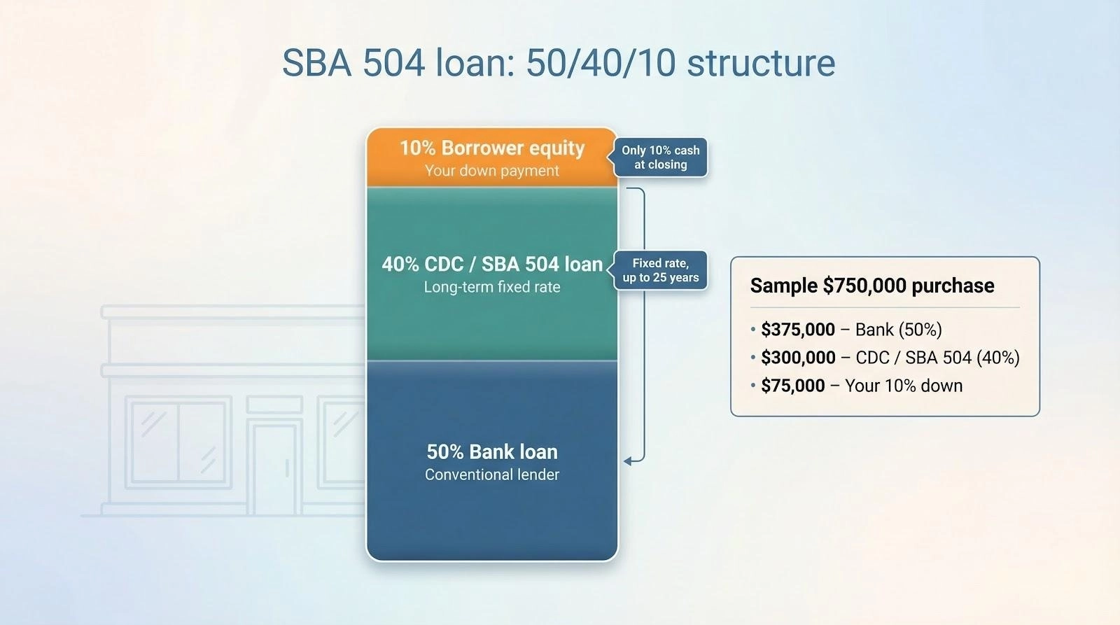 5 Best Small Business Commercial Real Estate Loans With the Lowest Down Payments
